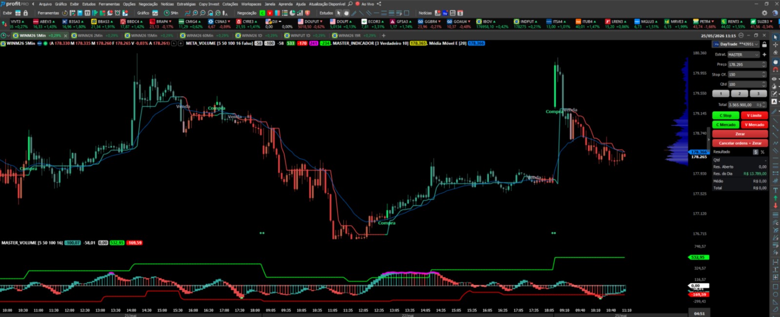 Gráfico Master Traders